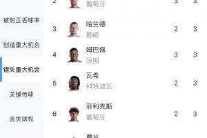 小组赛错失重大机会榜:瓦伦西亚4次第1,C罗、哈兰德、姆巴佩3次