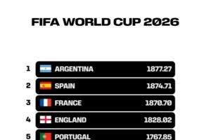 FIFA官方发布视频,反映小组赛阶段各队世界排名变化